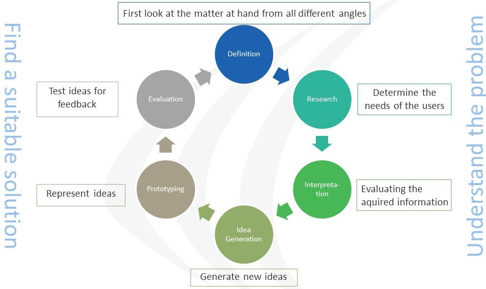 The Design Thinking Process Steps