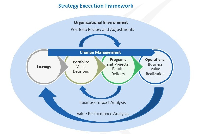Organizational Project Management (OPM)